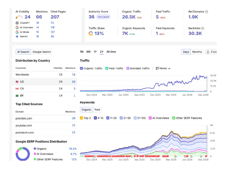 Website Statistics